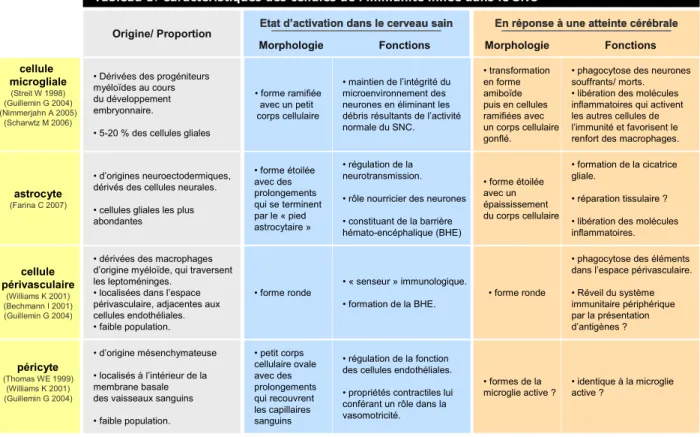 Tableau 1: Caractéristiques des cellules de l’immunité innée dans le SNC