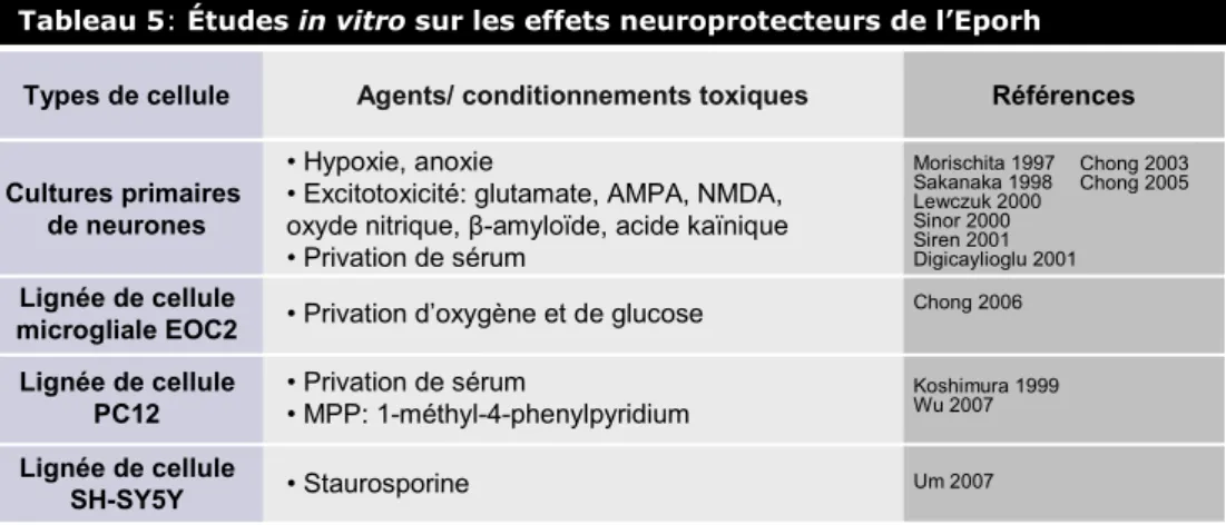 Tableau 5: Études in vitro sur les effets neuroprotecteurs de l’Eporh  