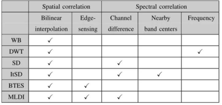 TABLE II