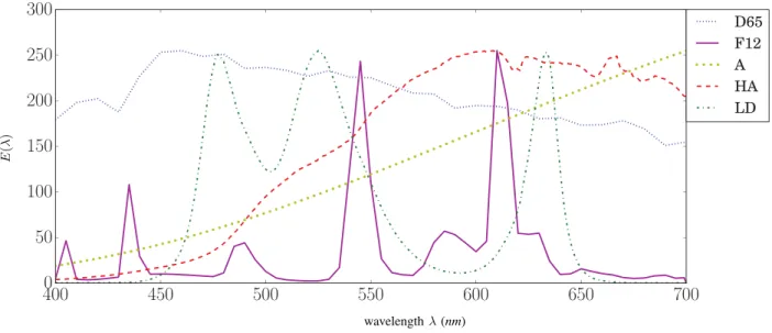 Fig. 2. Relative spectral power distributions of CIE D65, A, and F12 illuminants, and of real illuminations (acquired with the Avantes spectrometer AvaSpec-3648) provided by halogen lamps (HA) and a LED dome (LD).