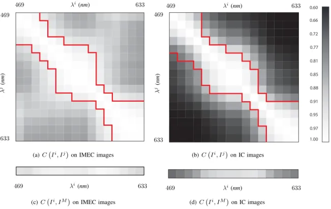 Fig. 4. (a), (b): Correlation between channels I i and I j of IMEC (a) and IC (b) images under CIE D65 illuminant