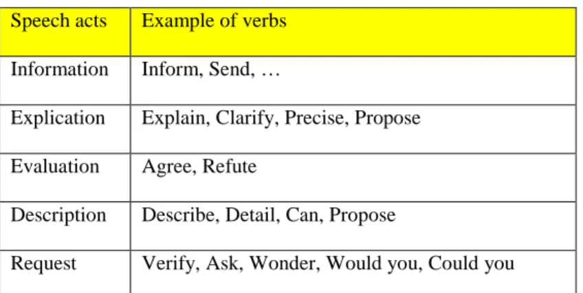 Table 1 Main speech acts related to learning communication 