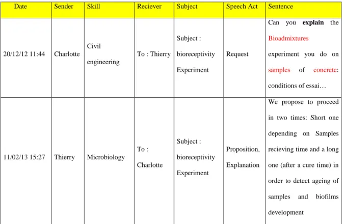 Table 2 Communication between actors for procedure clarification 