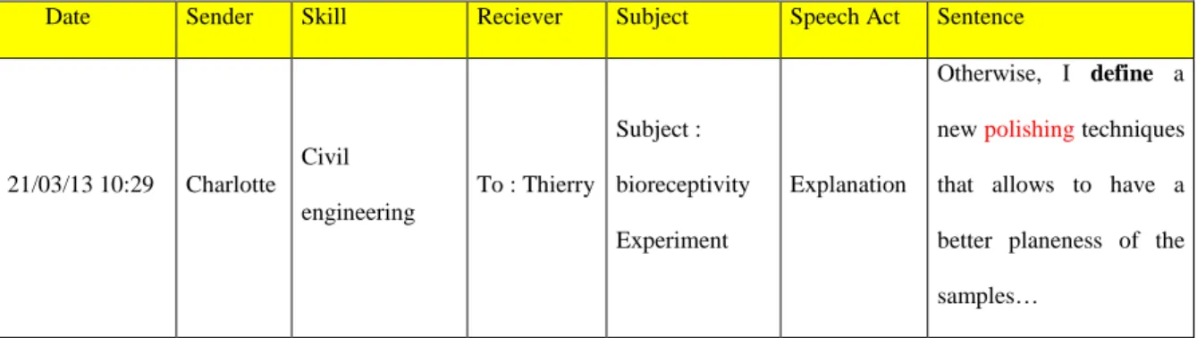 Table 3 Modification of the procedure 