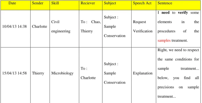 Table 4 Procedure verification about sample conservation 