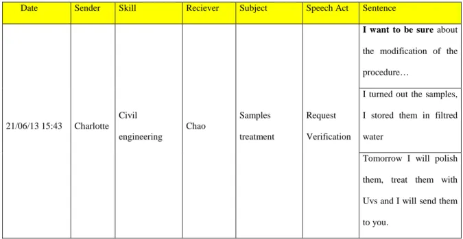 Table 5 Verification of the procedure for sample shipping 