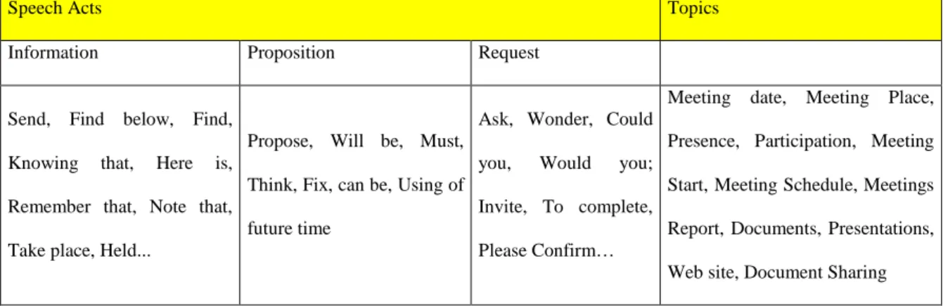 Table 6 Coordination main speech acts and topics 