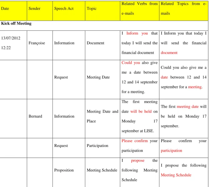 Table 7 Example of analysis of messages 