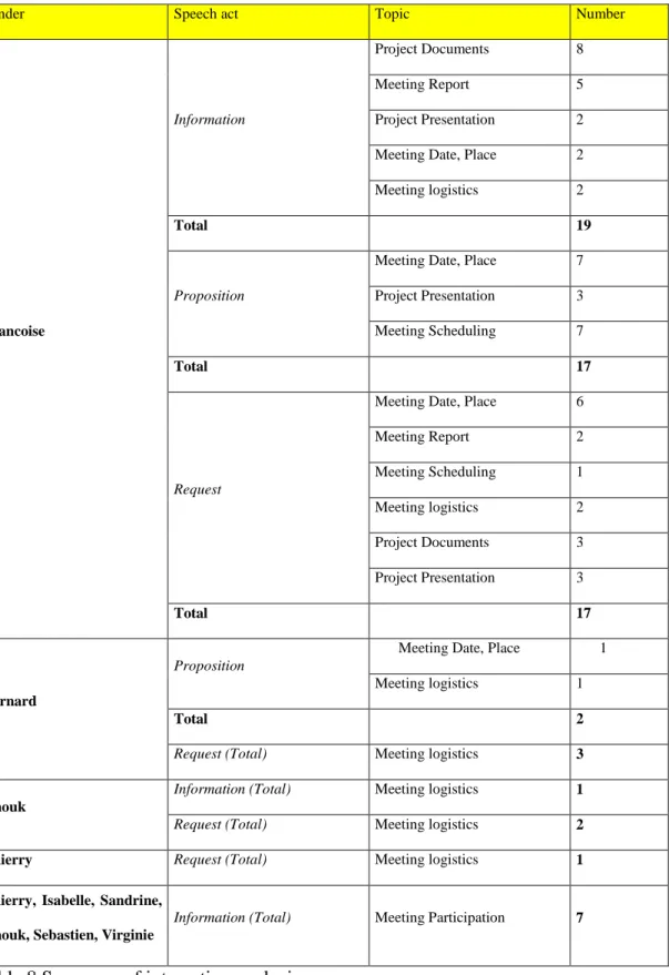 Table 8 Summary of interaction analysis 