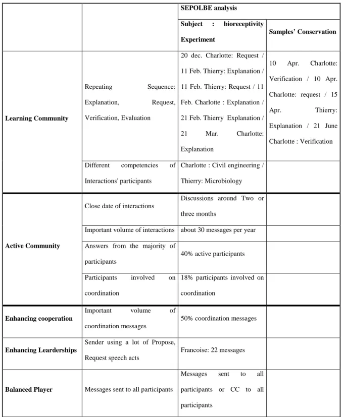 Table 10 Characterization of CoPs using CaMCa approach