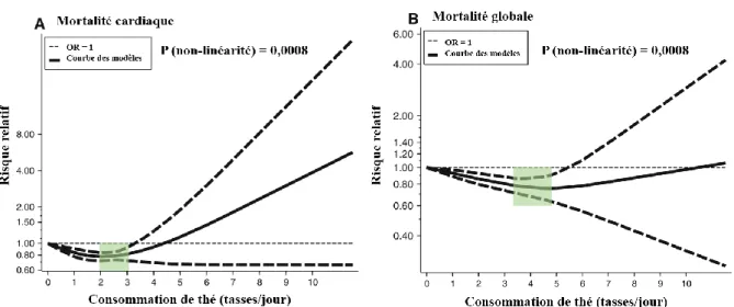 Figure  30 :  Relation  entre  la  consommation  quotidienne  de  thé  et  la  mortalité