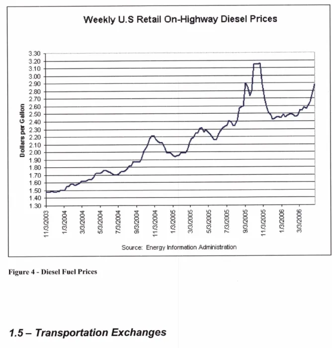 Figure 4  -  Diesel Fuel Prices 