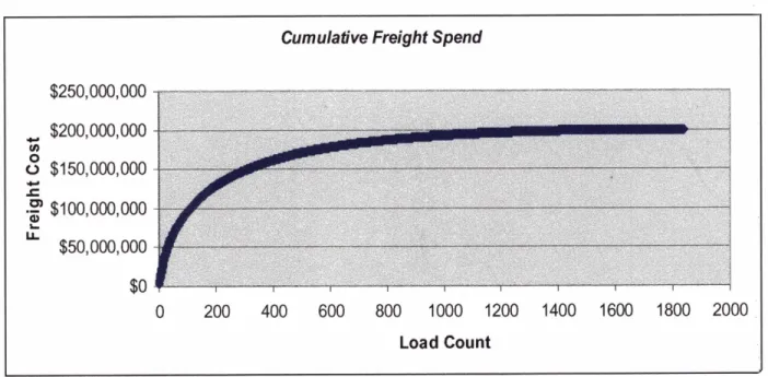 Figure 5  -  Annual Freight Spend 