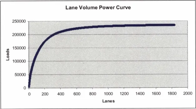 Figure 9  -  Frequency of Lane Volumes 