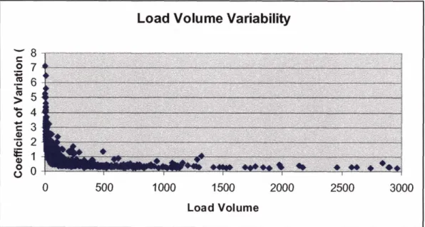 Figure 12.  shows the average  coefficient of variation  based on annual  lane  volumes