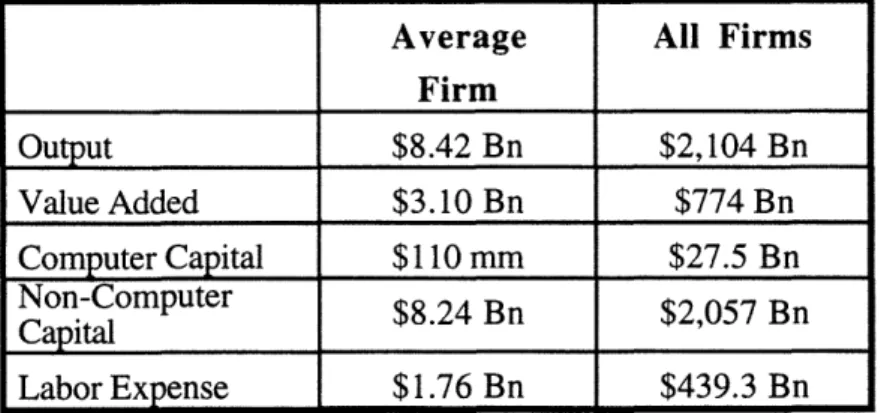 Table  2:  Sample  Statistics  - Average  over  all five  years  in constant  1990 dollars Average  All  Firms