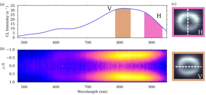 Figure 5. CL spectrum (a) and hyperspectral CL map (b) of a 170 nm diameter antenna. The hyperspectral map in (b) is obtained by summing the spectra of all the pixels whose distance from the antenna center is between ρ and ρ + dρ and normalized to the corr