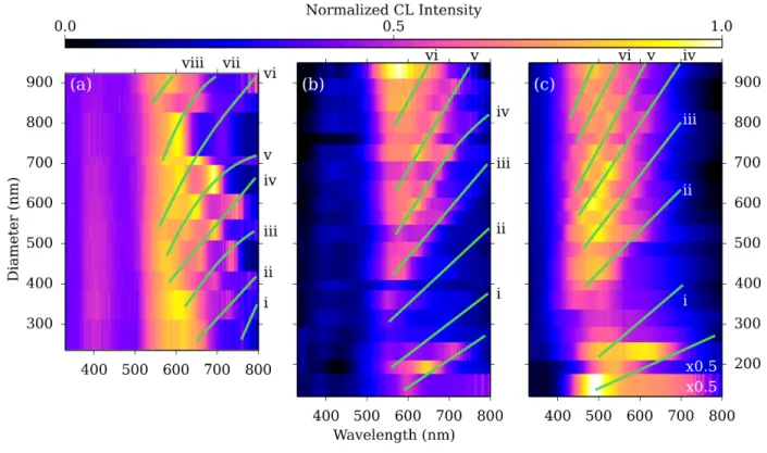 Figure 6. CL intensity spectral maps of Au patch antennas on a Au mirror (a), Au patch antennas on an Al mirror (b) and Al patch antennas on an Al mirror (c) representing the CL spectrum of each antenna as a function of wavelength and diameter