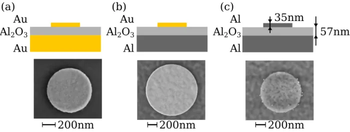 Figure 1. Sketch of the three patch antennas configurations: (a) Au patch and Au mirror, (b) Au patch and Al mirror, and (c) Al patch and Al mirror