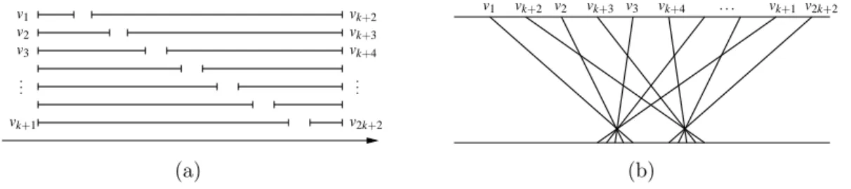 Figure 1: The graph P 2k+2 k as an interval graph (a) and as a permutation graph (b).