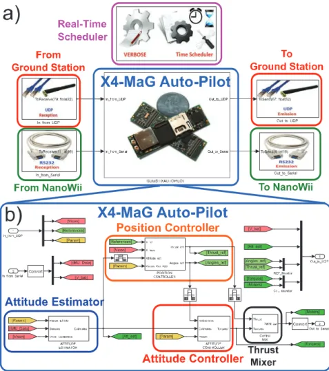 Figure 6: The simulink model of the X4-MaG auto-pilot performing the attitude estimation, position tracking and attitude stabilization