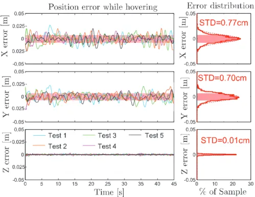 Figure 10: On the left, time course of positions X, Y and Z of X4-MaG while hovering in 5 different 45- 45-second tests