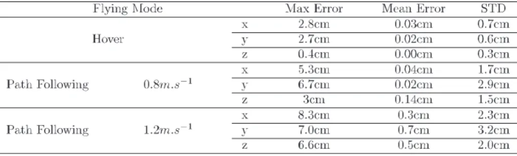 Table 1: Performances of the quadrotor for two different flying modes.