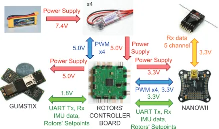 Figure 2: Hardware architecture of the quadrotor X4-MaG. The manual mode based on the Nanowii automatically takes over the control (via the minimalistic attitude estimator and controller running onboard the NanoWii) from the Gumstix autopilot if the latter