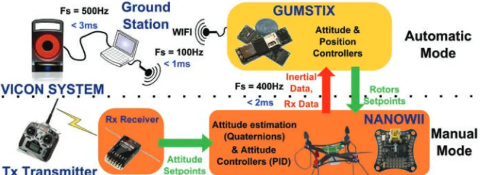 Figure 3 shows the hierarchy of the various systems implemented onboard the robot. Accurate position tracking can be obtained once the robot has been linked to a motion tracking system wirelessly (see section 4)