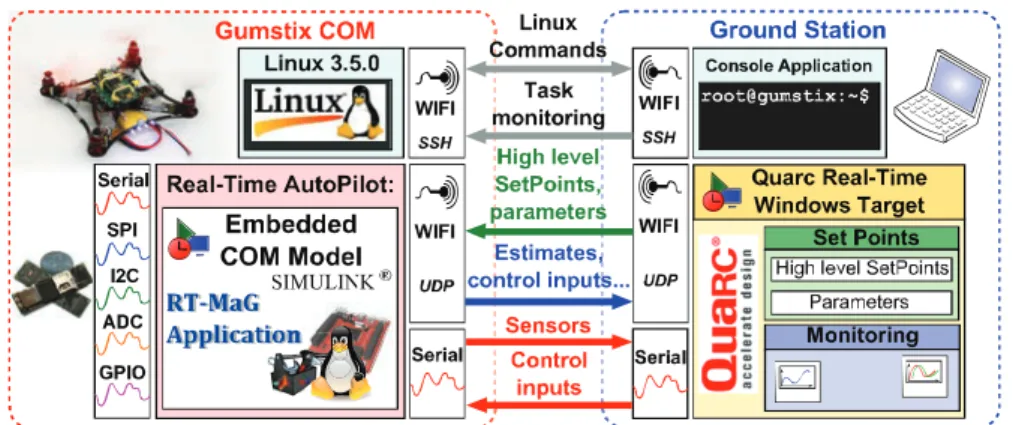 Figure 4: A classic communication scheme including the RT-MaG toolbox. The embedded Simulink model working in real-time on the Computer-On-Module uses directly the various I/Os of the quadrotor