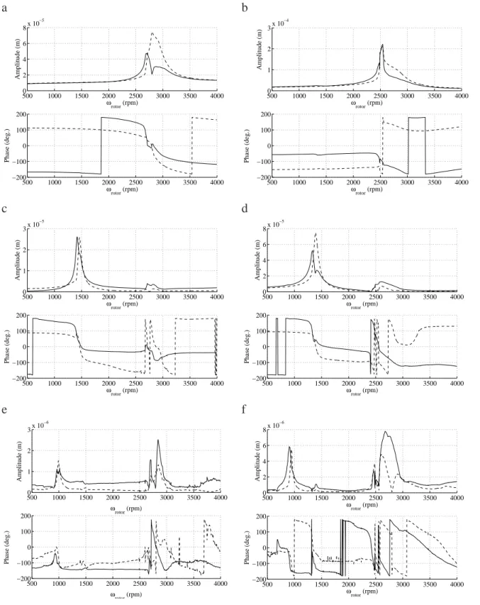 Figure 2: Evolution of n× amplitudes and phase in plane A2 for the healthy and slotted ro- ro-tors (µ = 1) with the initial residual unbalance (a) 1 × , healthy rotor (b) 1 × , slotted rotor (c)