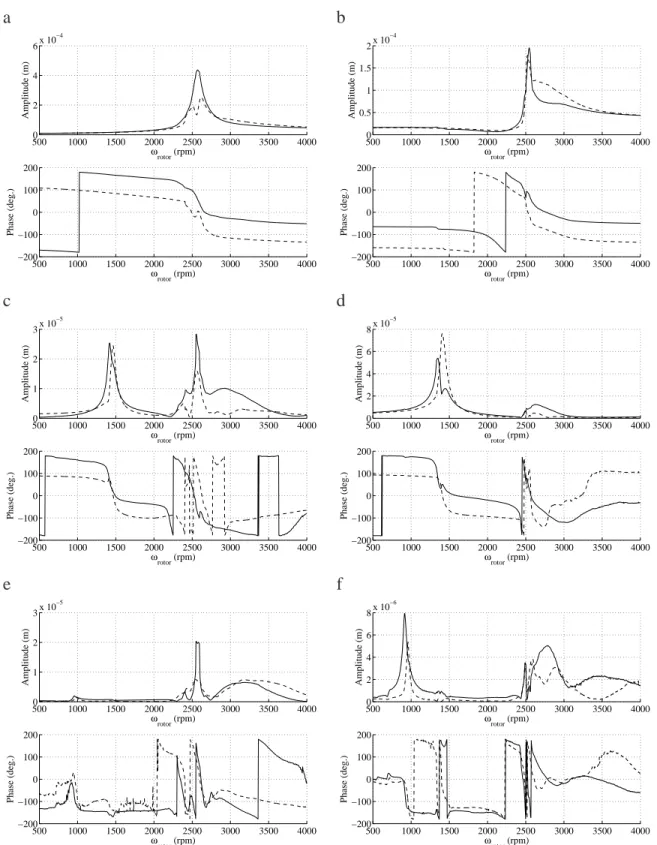 Figure 3: Evolution of n× amplitudes and phase in plane A2 for the healthy and slotted rotors (µ = 1) with the unbalance of 1gm at 0deg