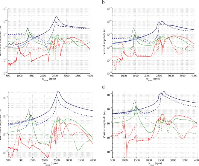 Figure 4: Evolution of the global response, 1 × , 2 × and 3 × amplitudes for the healthy and slooted rotors (µ = 1) with an unbalance of 1gm and a phase between the unbalance and the crack front of 0 degree