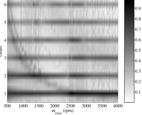 Figure 7: Evolutions of the n th orders for the slotted rotor with µ = 1 (unbalance = 1gm, phase between the unbalance and the slot front = 0 deg.)