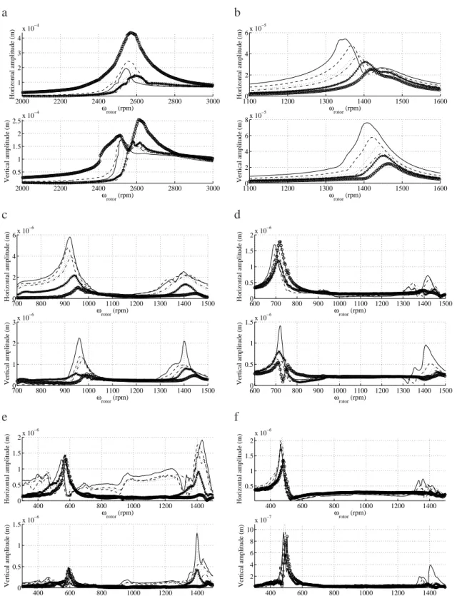 Figure 8: Evolutions of the n × amplitudes for various crack depths with an unbalance of 1gm and a phase between the unbalance and the slot front of 0 deg