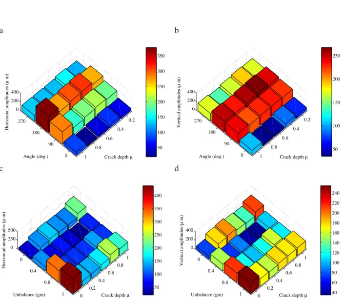 Figure 9: Evolutions of the 1 × maximum amplitudes at the first critical speed for the horizontal and vertical directions at the plane 2 (a,b) versus the slot depth and the phase between the unbalance and the slot front for an unbalance of 0.4gm (c,d) vers