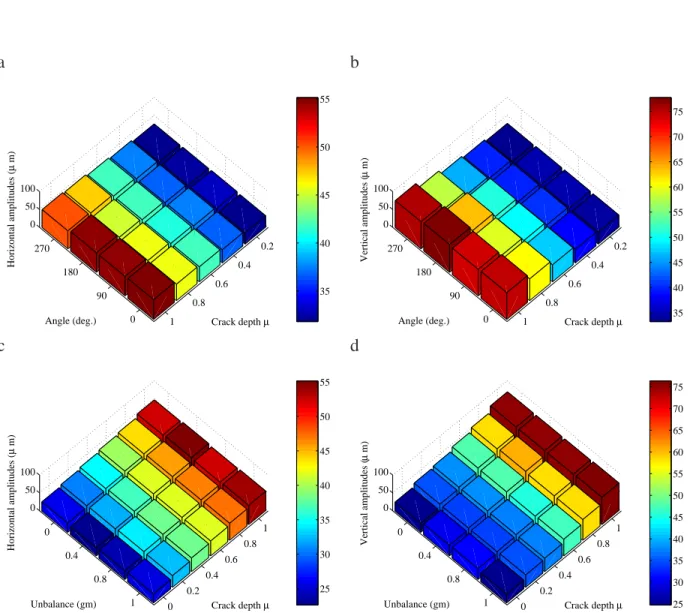 Figure 10: Evolutions of the 2 × maximum amplitudes at one-half of the first critical speed for the horizontal and vertical directions at the plane 2 (a,b) versus the slot depth and the phase between the unbalance and the slot front for an unbalance of 0.4