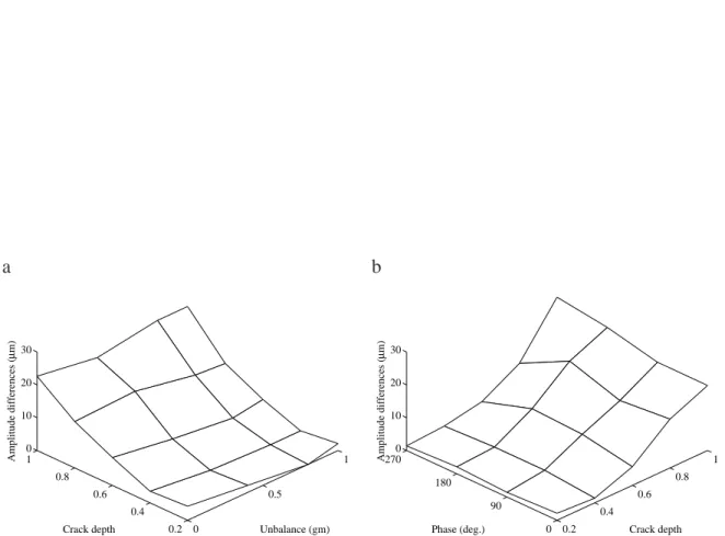 Figure 11: Differences between the horizontal and vertical directions of the 2 × maximum am- am-plitudes at one-half of the first critical speed on plane A2 (a) for various crack depths and unbalance with a phase of 0 deg