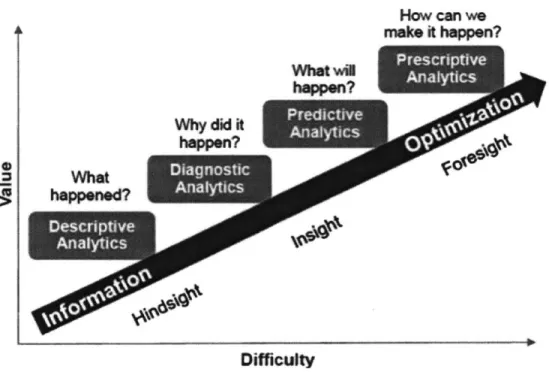 Figure  5: Four stages  of Analytics