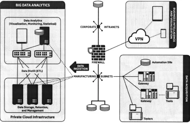 Figure 7:  High  level Architecture  of loT implementation