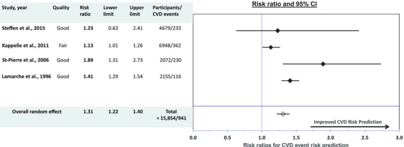 Figure  14. Prédiction du risque cardiovasculaire comparant les taux d'ApoB-100 et les  facteurs de risque usuels (Sandhu, Musaad et al
