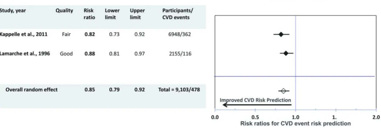 Figure 15. Prédiction du risque cardiovasculaire en comparant les taux ApoA1 et les facteurs  de risque usuels (Sandhu, Musaad et al