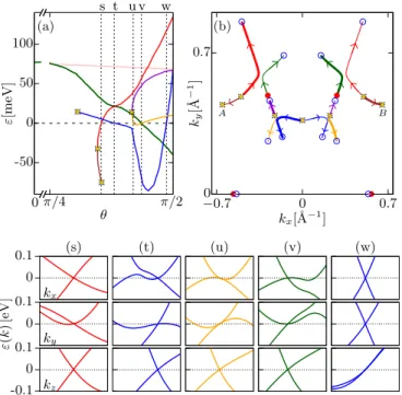 FIG. 3. Weyl nodes dynamics. (a) Energy of the Weyl nodes as a function of θ . Different colors correspond to sets of Weyl points of different energy