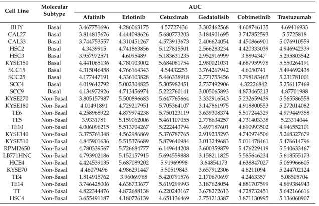 Table 1. Analysis of the response of basal-like and non-basal like HNSCC cell lines to treatment with Afatinib, Erlotinib, Cetuximab, Gedatolisib, Cobimetinib, and Trastuzumab