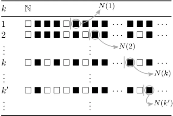Figure 4. Extraction of the sequence n 7→ ν (n). Black and white squares denote respectively the available elements and the deleted ones.