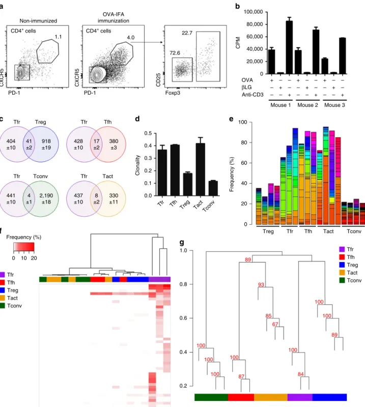 Figure 6 | Deep sequencing analysis unveils a different repertoire between Tfr and Tfh cells