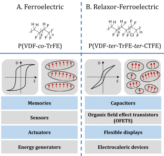 Figure 1. Schematic representation of (A) ferroelectrics and (B) relaxor-ferroelectrics demonstrating the differences  in domain size, ferroelectric character and application in electronics.
