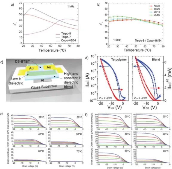 Figure 2. a), b) Dielectric spectroscopy at 1kHz of a) P(VDF-co-TrFE) copolymer compared to P(VDF-ter-TrFE- P(VDF-ter-TrFE-ter-CTFE)  terpolymers  b)  comparison  of  terpolymer  copolymer  blends