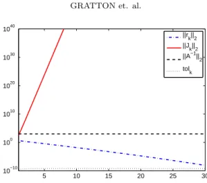 Fig. 5.2 . Convergence of kJ k k 2 vs k in CG for example 5.1(a). As predicted by (5.1), kJ k k 2