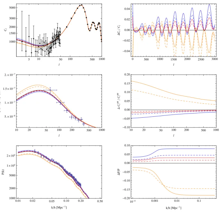 FIG. 1. CMB temperature angular power spectrum (top left), lensing potential power spectrum (middle left) and matter power spectrum (bottom left), as well as the corresponding relative difference between the K-mouflage and LCDM models (right panels), for t